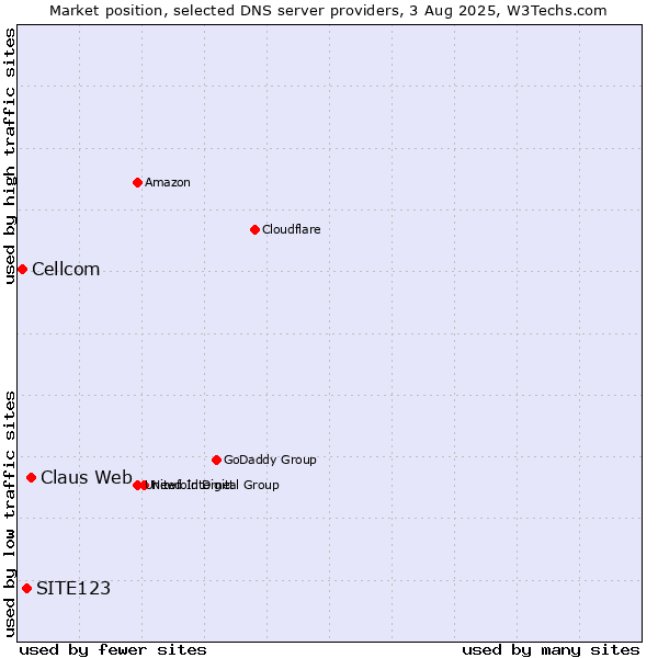 Market position of Claus Web vs. SITE123 vs. Cellcom