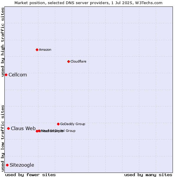 Market position of Claus Web vs. Sitezoogle vs. Cellcom