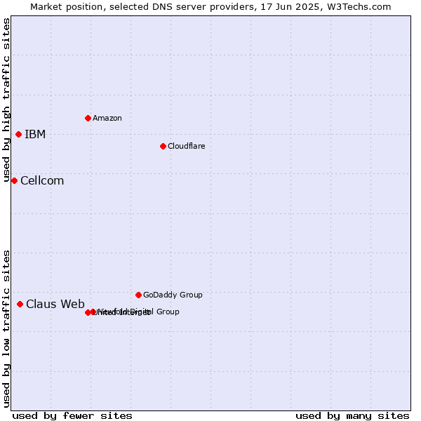 Market position of Claus Web vs. IBM vs. Cellcom