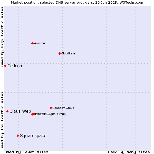 Market position of Squarespace vs. Claus Web vs. Cellcom