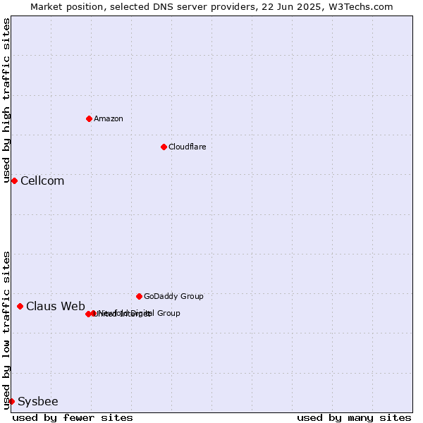 Market position of Claus Web vs. Cellcom vs. Sysbee