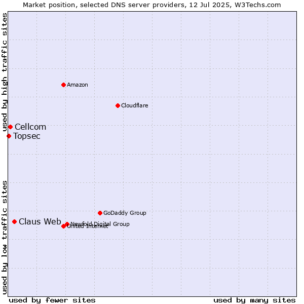 Market position of Claus Web vs. Cellcom vs. Topsec