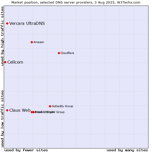 Market position of Claus Web vs. Vercara UltraDNS vs. Cellcom