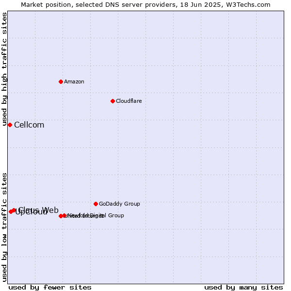Market position of Claus Web vs. UpCloud vs. Cellcom