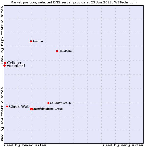 Market position of Claus Web vs. Cellcom vs. Visualsoft