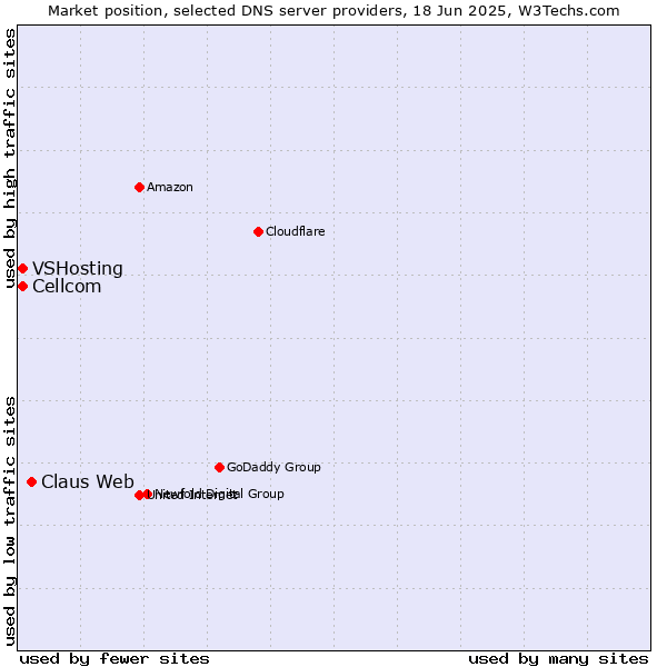 Market position of Claus Web vs. Cellcom vs. VSHosting