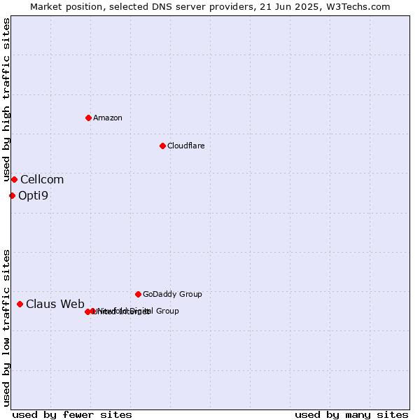 Market position of Claus Web vs. Cellcom vs. Opti9