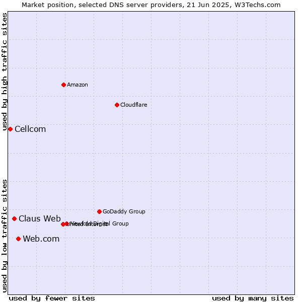 Market position of Web.com vs. Claus Web vs. Cellcom