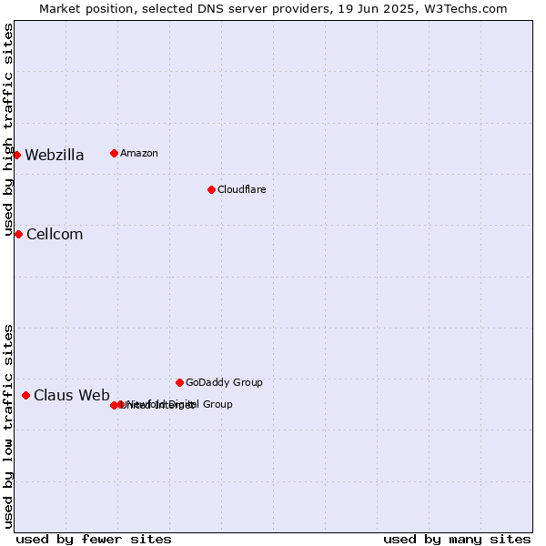 Market position of Claus Web vs. Cellcom vs. Webzilla