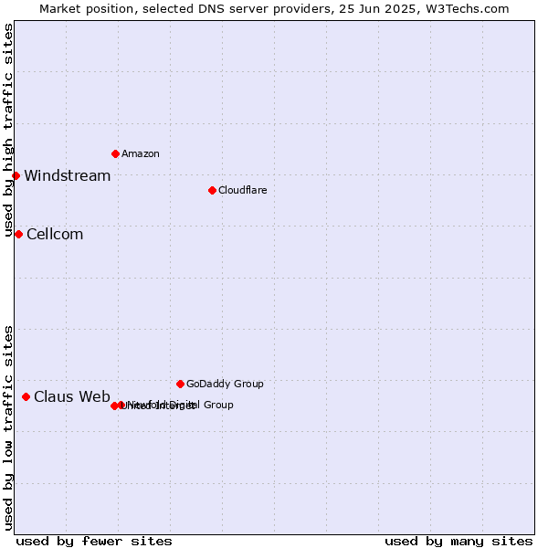 Market position of Claus Web vs. Cellcom vs. Windstream