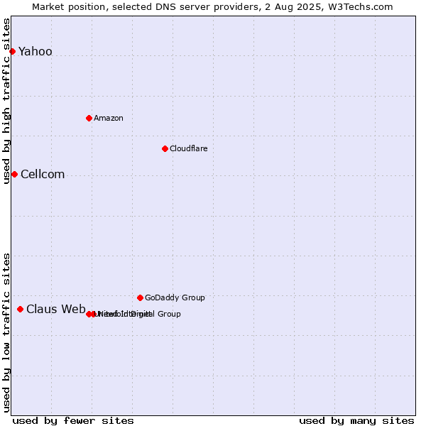 Market position of Claus Web vs. Cellcom vs. Yahoo