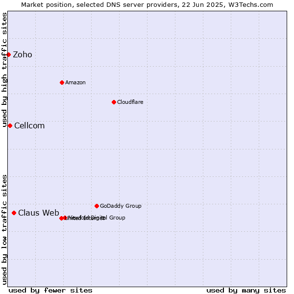 Market position of Claus Web vs. Cellcom vs. Zoho