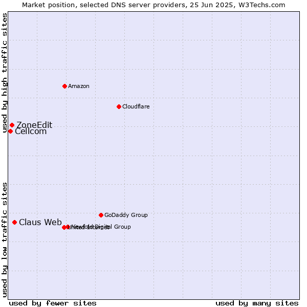 Market position of Claus Web vs. ZoneEdit vs. Cellcom