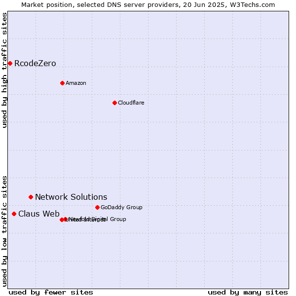 Market position of Network Solutions vs. Claus Web vs. RcodeZero
