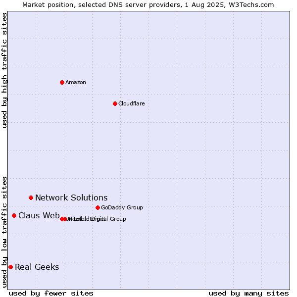 Market position of Network Solutions vs. Claus Web vs. Real Geeks