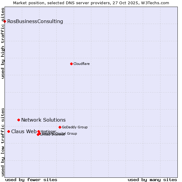 Market position of Network Solutions vs. Claus Web vs. RosBusinessConsulting
