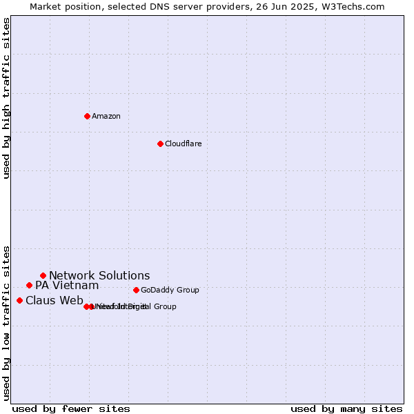Market position of Network Solutions vs. PA Vietnam vs. Claus Web