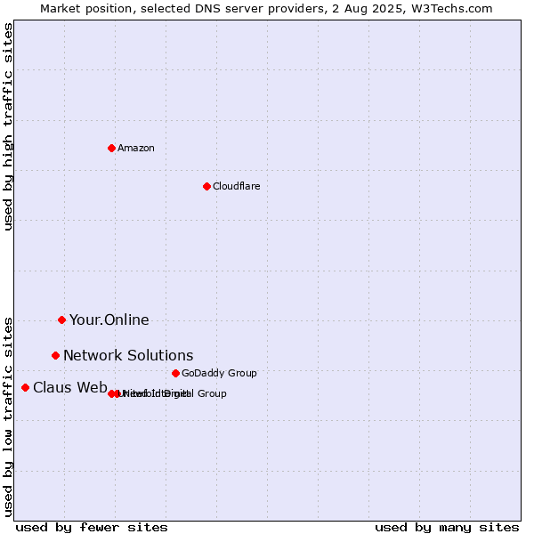 Market position of Your.Online vs. Network Solutions vs. Claus Web