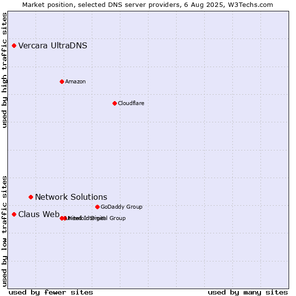Market position of Network Solutions vs. Claus Web vs. Vercara UltraDNS