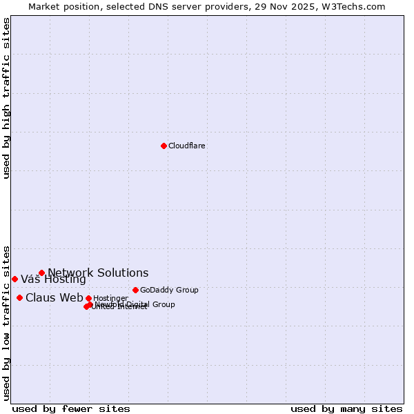Market position of Network Solutions vs. Claus Web vs. Váš Hosting