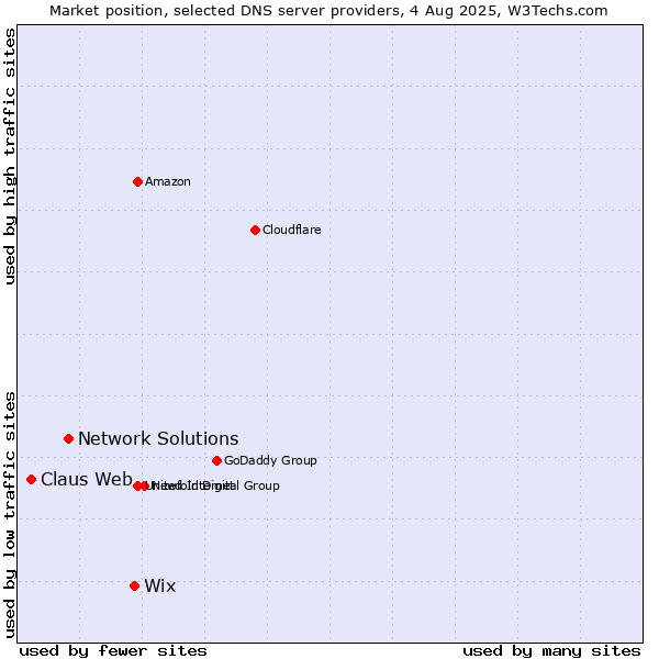 Market position of Wix vs. Network Solutions vs. Claus Web