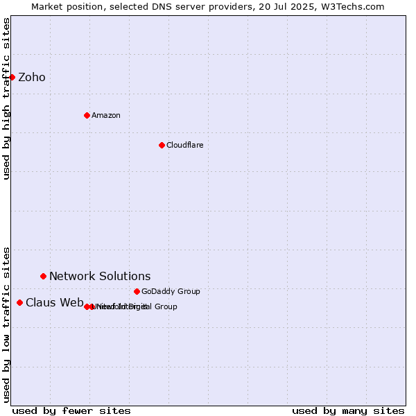 Market position of Network Solutions vs. Claus Web vs. Zoho