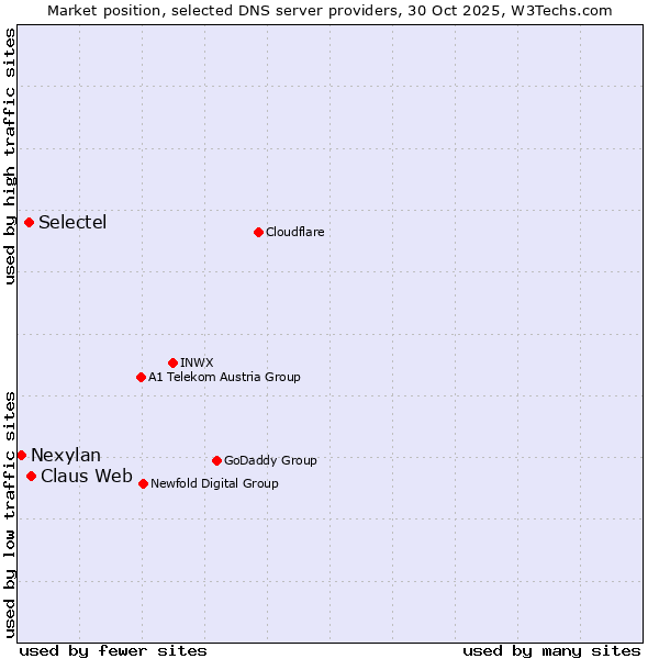 Market position of Claus Web vs. Selectel vs. Nexylan