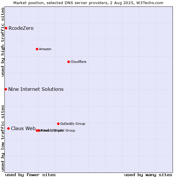 Market position of Claus Web vs. RcodeZero vs. Nine Internet Solutions