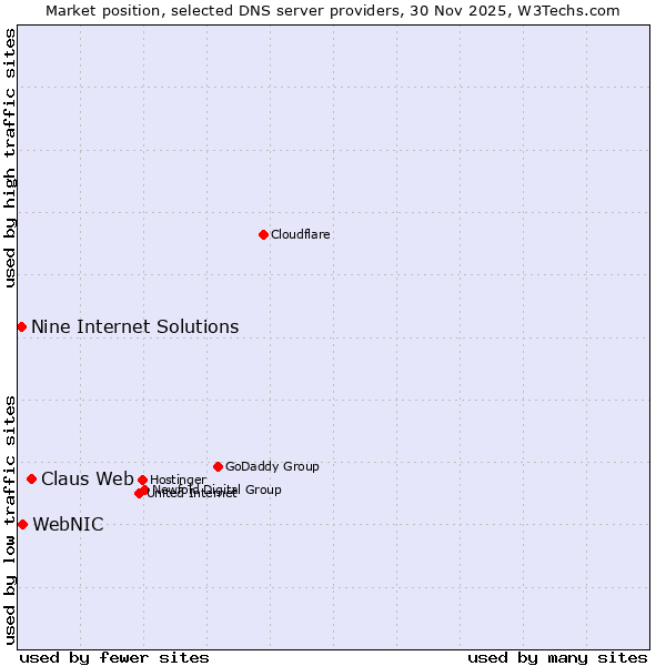 Market position of Claus Web vs. WebNIC vs. Nine Internet Solutions