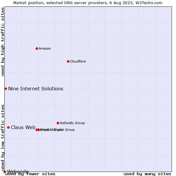 Market position of Claus Web vs. Nine Internet Solutions vs. Webnode