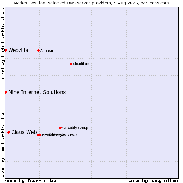 Market position of Claus Web vs. Nine Internet Solutions vs. Webzilla