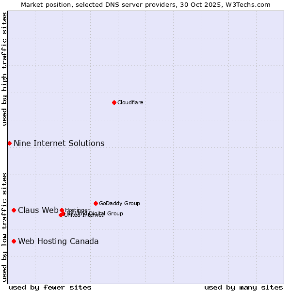 Market position of Web Hosting Canada vs. Claus Web vs. Nine Internet Solutions