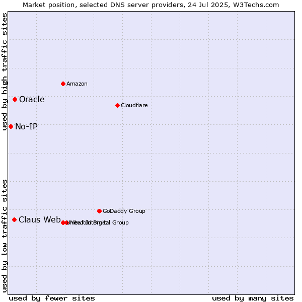 Market position of Claus Web vs. Oracle vs. No-IP