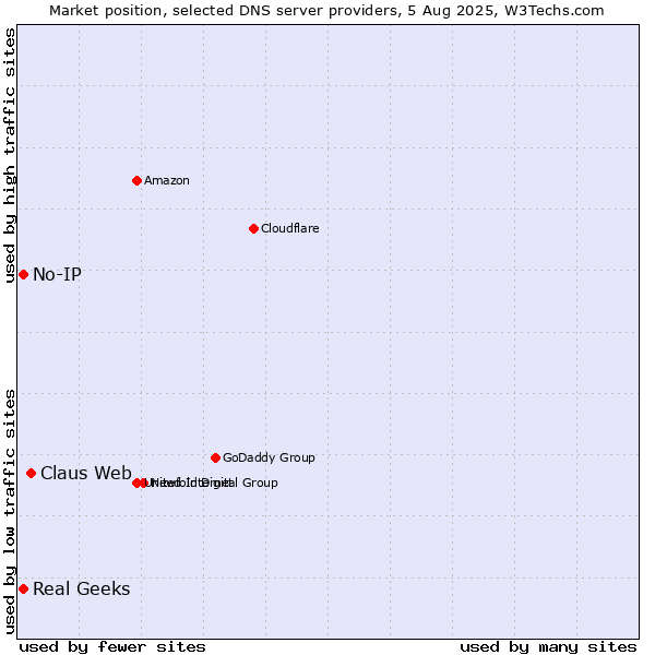 Market position of Claus Web vs. Real Geeks vs. No-IP