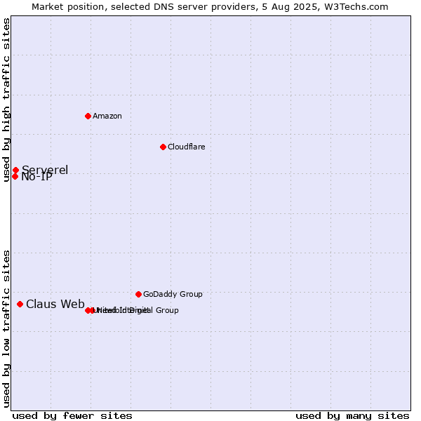 Market position of Claus Web vs. Serverel vs. No-IP