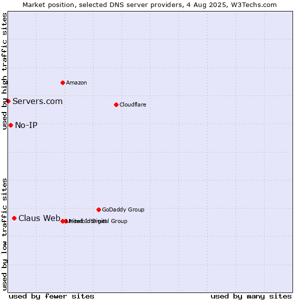 Market position of Claus Web vs. No-IP vs. Servers.com