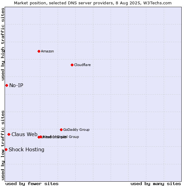 Market position of Claus Web vs. No-IP vs. Shock Hosting