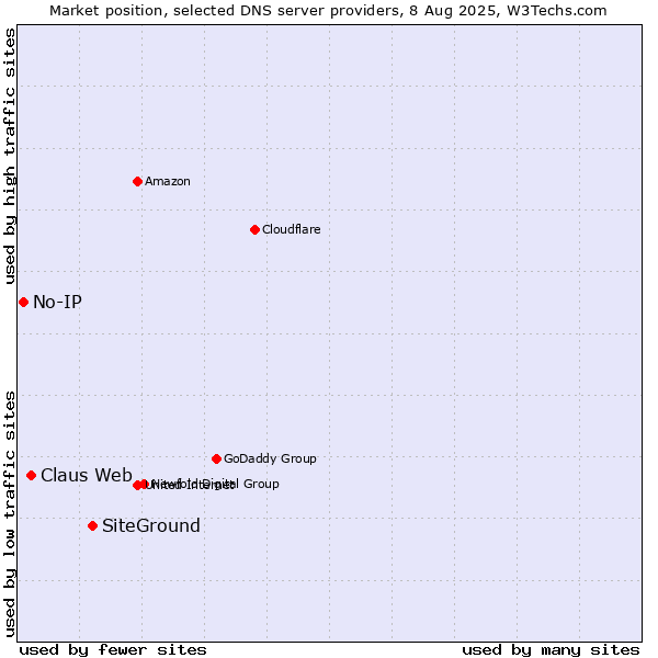 Market position of SiteGround vs. Claus Web vs. No-IP