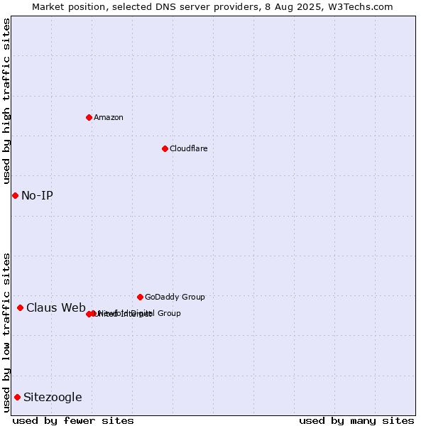 Market position of Claus Web vs. Sitezoogle vs. No-IP