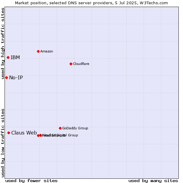 Market position of Claus Web vs. IBM vs. No-IP