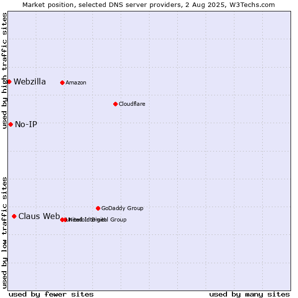 Market position of Claus Web vs. No-IP vs. Webzilla