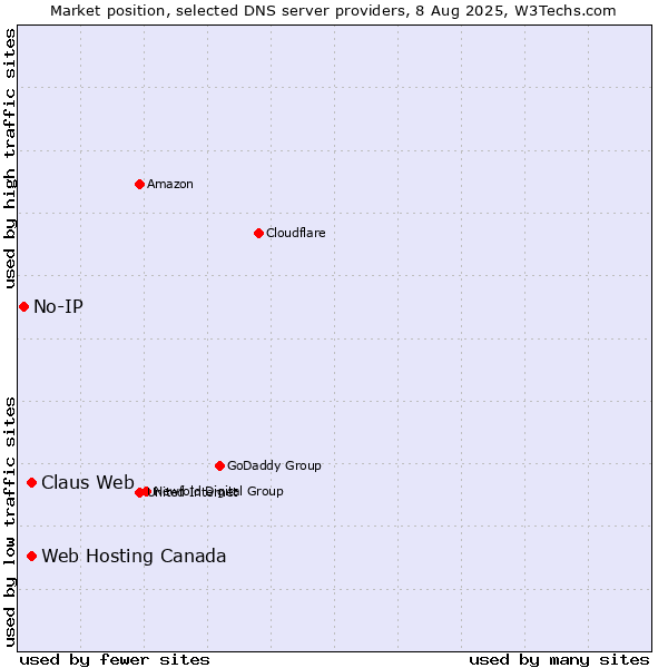 Market position of Claus Web vs. Web Hosting Canada vs. No-IP