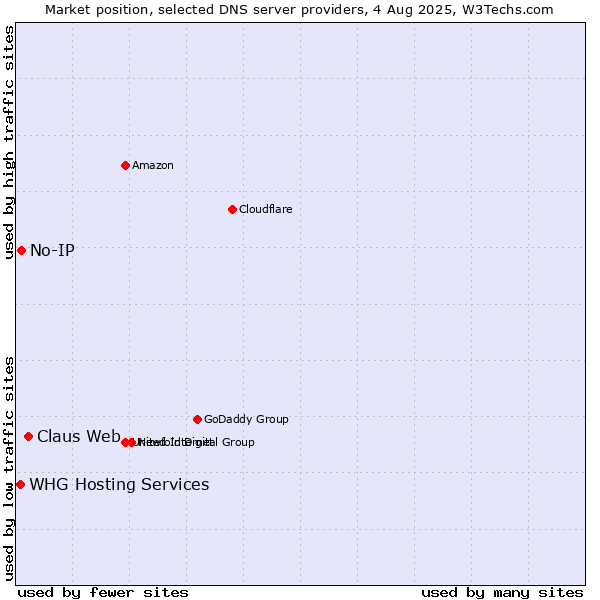 Market position of Claus Web vs. No-IP vs. WHG Hosting Services