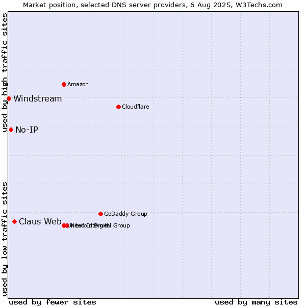 Market position of Claus Web vs. No-IP vs. Windstream