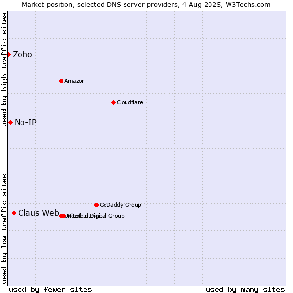 Market position of Claus Web vs. No-IP vs. Zoho