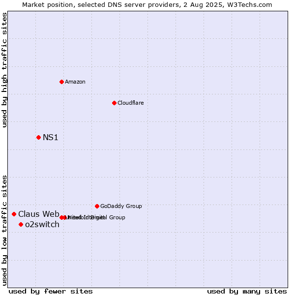Market position of NS1 vs. o2switch vs. Claus Web