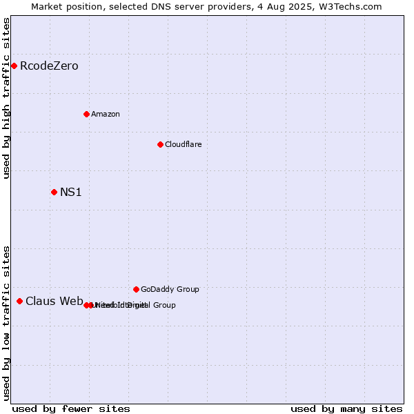 Market position of NS1 vs. Claus Web vs. RcodeZero