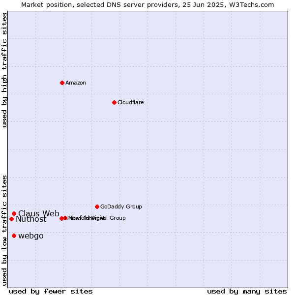 Market position of Claus Web vs. webgo vs. Nuthost