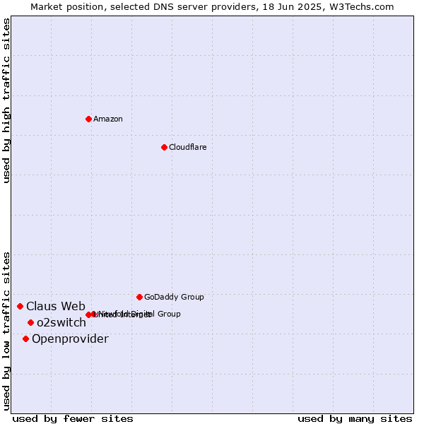 Market position of o2switch vs. Openprovider vs. Claus Web