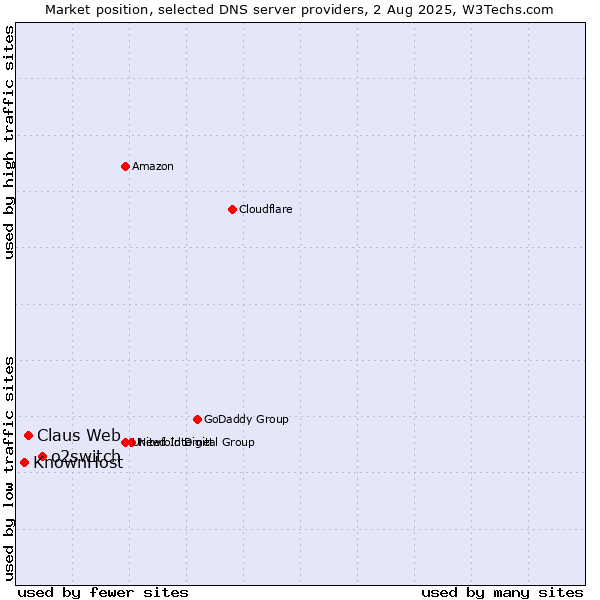 Market position of o2switch vs. Claus Web vs. KnownHost